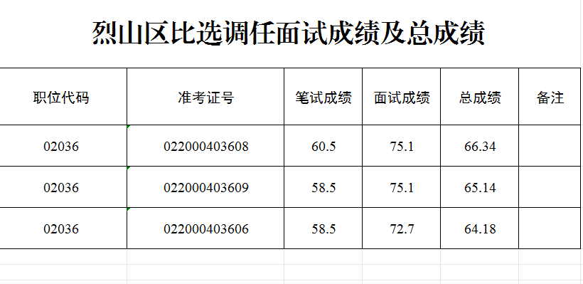 烈山區(qū)比選調(diào)任面試成績及總成績